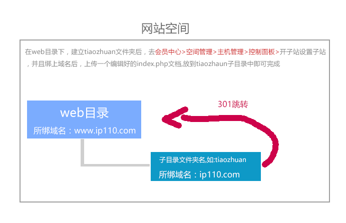 子網(wǎng)站開設301跳轉(zhuǎn)設置方法